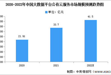 2022年中国大数据平台公有云市场规模及竞争格局预测分析（图）