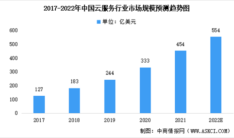 2022年中国云服务行业市场规模及未来发展前景预测分析（图）