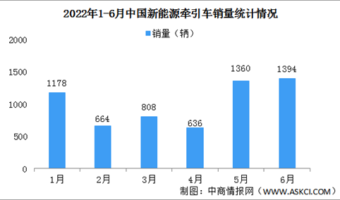2022年上半年中国新能源牵引车销量情况：汉马科技销量最高（图）