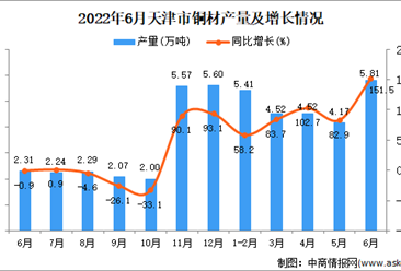 2022年6月天津铜材产量数据统计分析