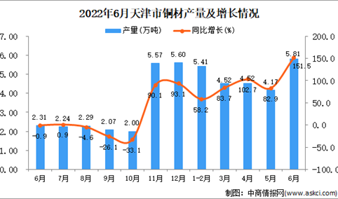 2022年6月天津铜材产量数据统计分析