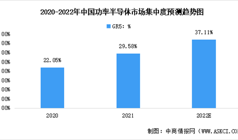 2022年中国功率半导体行业市场现状预测分析（图）
