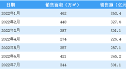 2022年7月碧桂园销售简报：销售额同比下降44.5%（附图表）