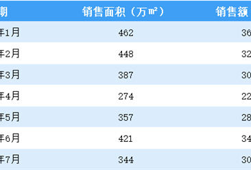 2022年7月碧桂园销售简报：销售额同比下降44.5%（附图表）