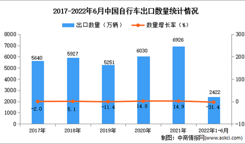 2022年1-6月中国自行车出口数据统计分析
