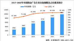 2022年中國移動廣告行業市場規模及發展前景預測分析（圖）