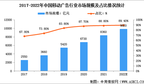 2022年中国移动广告行业市场规模及发展前景预测分析（图）