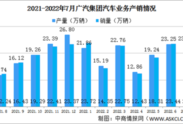 2022年7月广汽集团产销情况：新能源汽车销量同比增长127.26%（图）