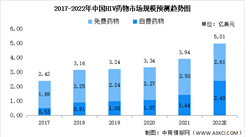 2022年中国艾滋病（HIV）药物市场规模及未来发展前景预测分析（图）