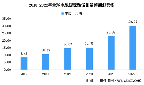 2022年全球电池级硫酸锰销量预测及硫酸锰市场竞争格局分析（图）