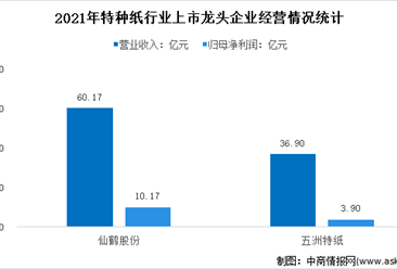 2022年中国特种纸行业上市龙头企业市场竞争格局分析（图）