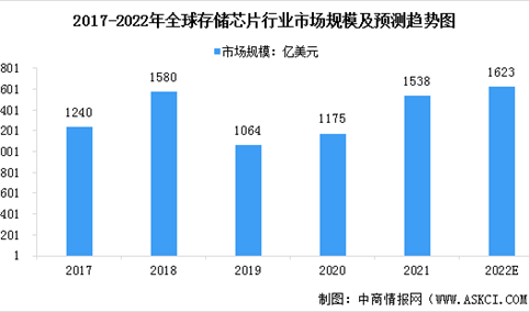 2022年全球存储芯片行业市场现状预测分析：DRAM芯片占比较大（图）