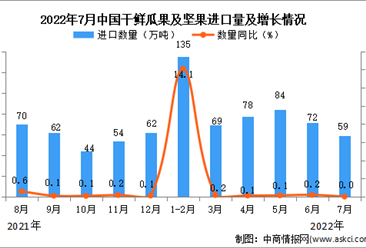 2022年7月中国干鲜瓜果及坚果进口数据统计分析