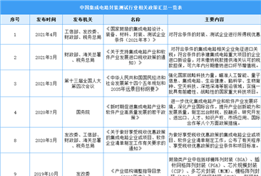 2022中国封装测试行业最新政策汇总一览（表）