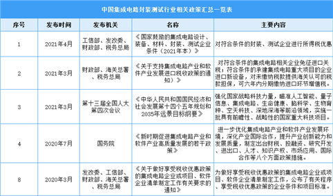 2022中国封装测试行业最新政策汇总一览（表）