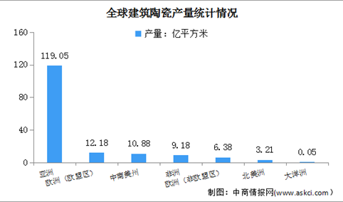 2022年全球及中国建筑陶瓷行业市场现状分析：中国产销全球第一（图）