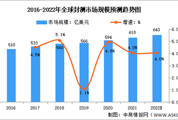 2022年全球及中国封装测试行业市场规模预测分析：中国先进封测增速较快（图）