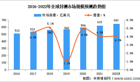 2022年全球及中国封装测试行业市场规模预测分析：中国先进封测增速较快（图）