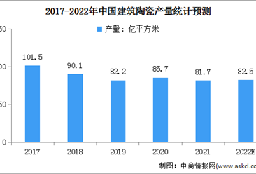 2022年中國建筑陶瓷行業現狀及其發展趨勢預測分析（圖）