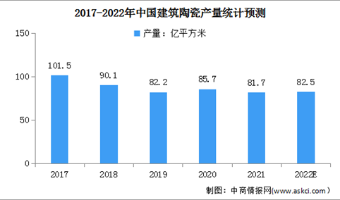 2022年中国建筑陶瓷行业现状及其发展趋势预测分析（图）