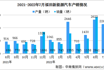 2022年7月福田汽车产销情况：新能源汽车销量同比增长83.83%（图）
