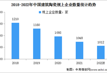 2022年中國建筑陶瓷行業規模及競爭格局預測分析（圖）