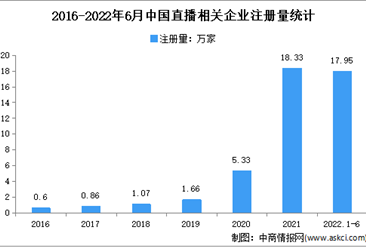 现存直播相关企业超47万家：2022年上半年中国直播企业大数据分析