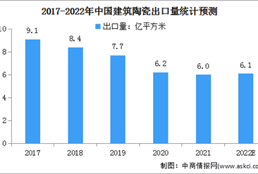 2022年中國建筑陶瓷行業現狀及其發展前景預測分析（圖）