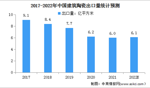 2022年中国建筑陶瓷行业现状及其发展前景预测分析（图）
