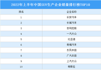 2022年上半年中国SUV生产企业销量排行榜TOP10（附榜单）