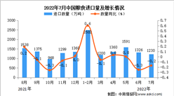 2022年7月中国粮食进口数据统计分析