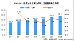 2022年全球及中国显示驱动芯片行业出货量预测分析（图）