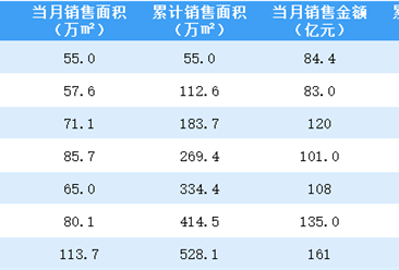 2022年7月旭辉控股销售简报：销售额同比下降22.89%（附图表）