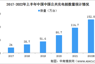 2022年上半年中国充电桩市场运行情况回顾及下半年发展趋势预测（图）