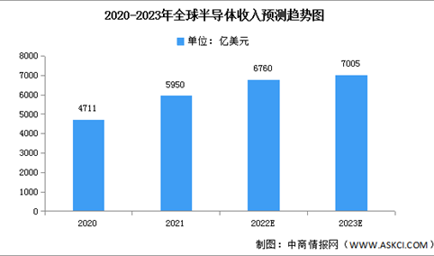 2022年全球半导体收入及增长趋势预测分析（图）