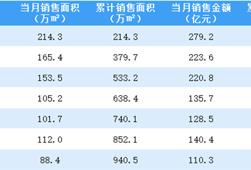 2022年7月融创中国销售简报：销售额同比下降77.65%（附图表）