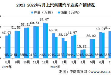 2022年7月上汽集团产销情况：新能源汽车销量同比增长118.07%（图）