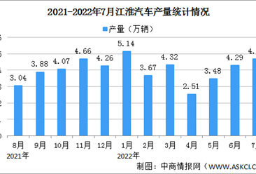 2022年7月江淮汽车产销情况：销量同比增长11.55%（图）