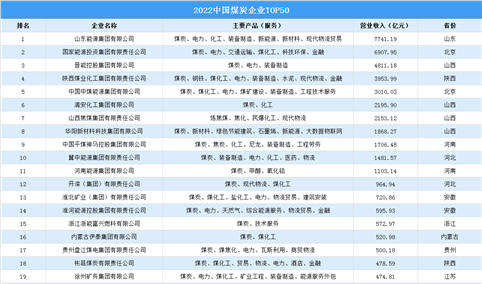2022年中国煤炭企业排行榜top50（附榜单）