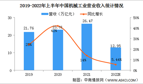 2022年上半年中国机械工业运行情况：营业收入小幅增长（图）