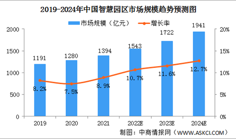 2022年中国智慧园区行业市场规模及市场结构预测分析（图）