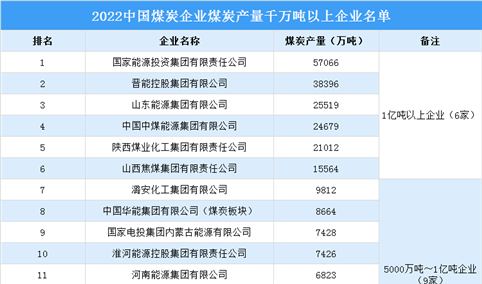 2022年中国煤炭企业煤炭产量千万吨以上企业名单：亿吨以上6家（图）