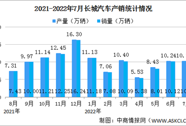 2022年7月长城汽车产销情况：新能源汽车销量同比增长51.62%（图）