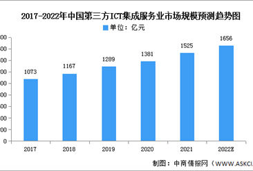2022年中国第三方ICT集成服务业市场规模及驱动因素预测分析（图）