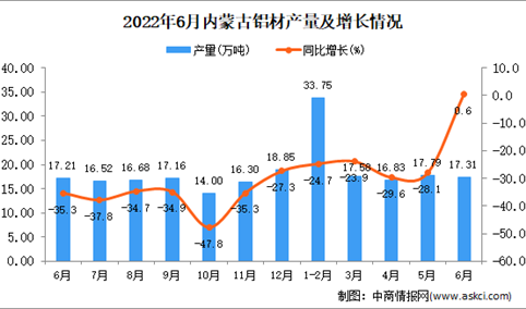 2022年6月内蒙古铝材产量数据统计分析
