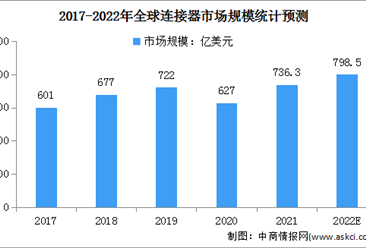2022年全球連接器市場規模及市場區域分布預測分析（圖）