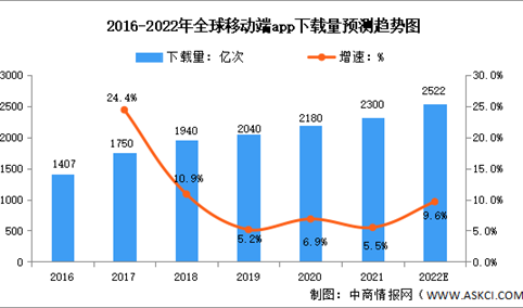 2022年中国移动端视频创作软件行业市场现状及发展前景预测分析（图）