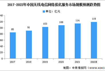 2022年中国电信网络服务业细分市场市场规模预测分析（图）