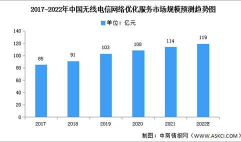 2022年中国电信网络服务业细分市场市场规模预测分析（图）