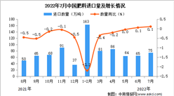 2022年7月中國肥料進口數據統計分析